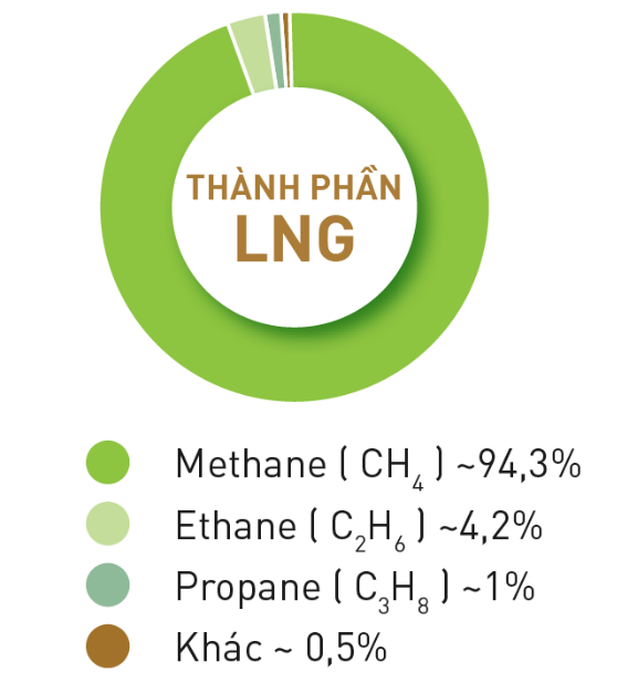 LNG đặc điểm