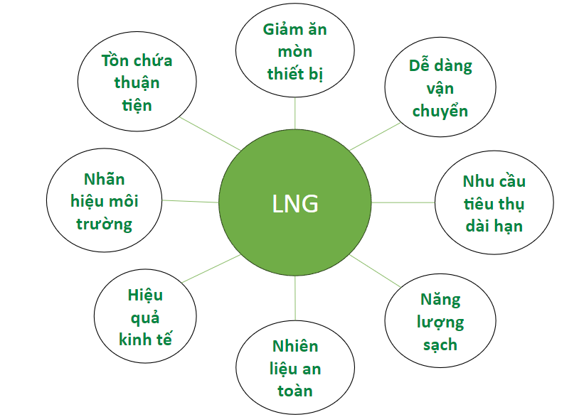 Lợi ích LNG